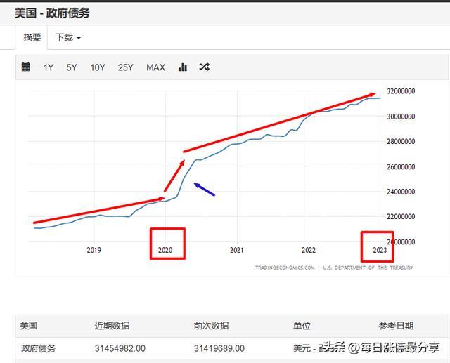 美國也撐不住了為什麼矽谷銀行破產原因之一是肆無忌憚的加息 伊人小築