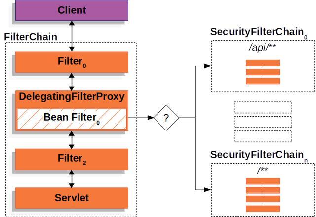 spring-security-httpsecurity-websecurity